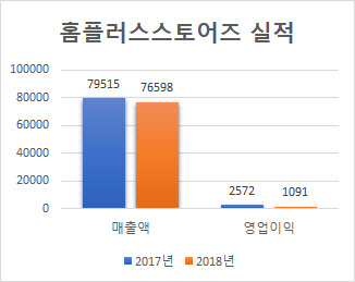 단위 : 억원 / 2018회계연도(2018년 3월~2019년 2월). <금융감독원 전자공시시스템 제공>